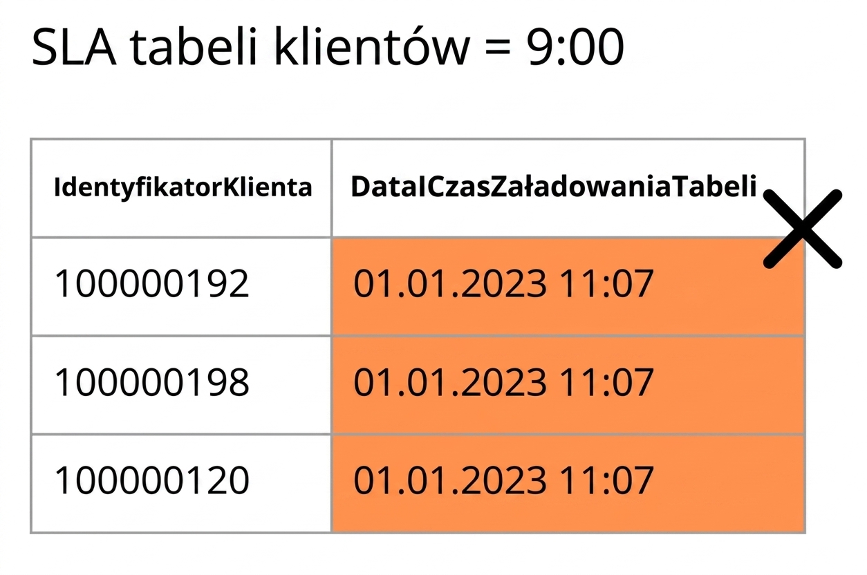 tabela ilustrująca regułę jakości danych dotyczącą aktualności