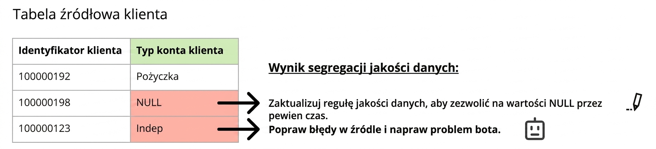 tabela danych z problemem jakości danych