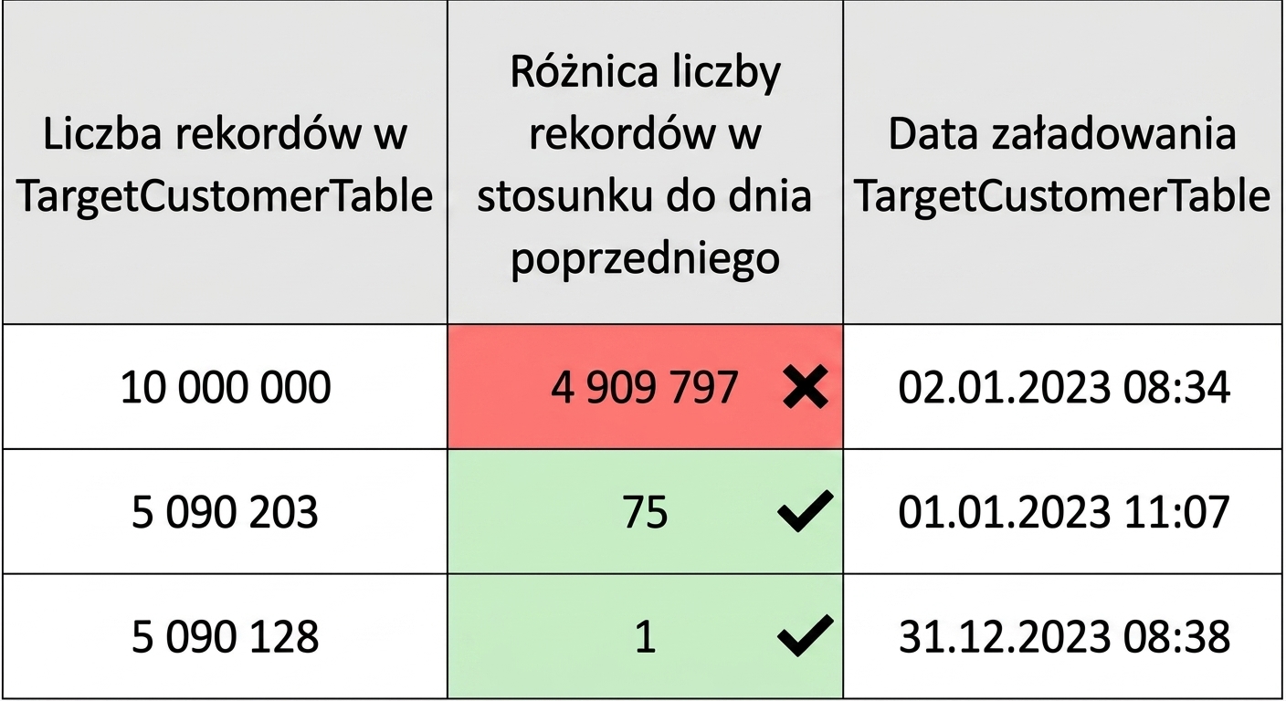tabela ilustrująca regułę jakości danych dotyczącą spójności