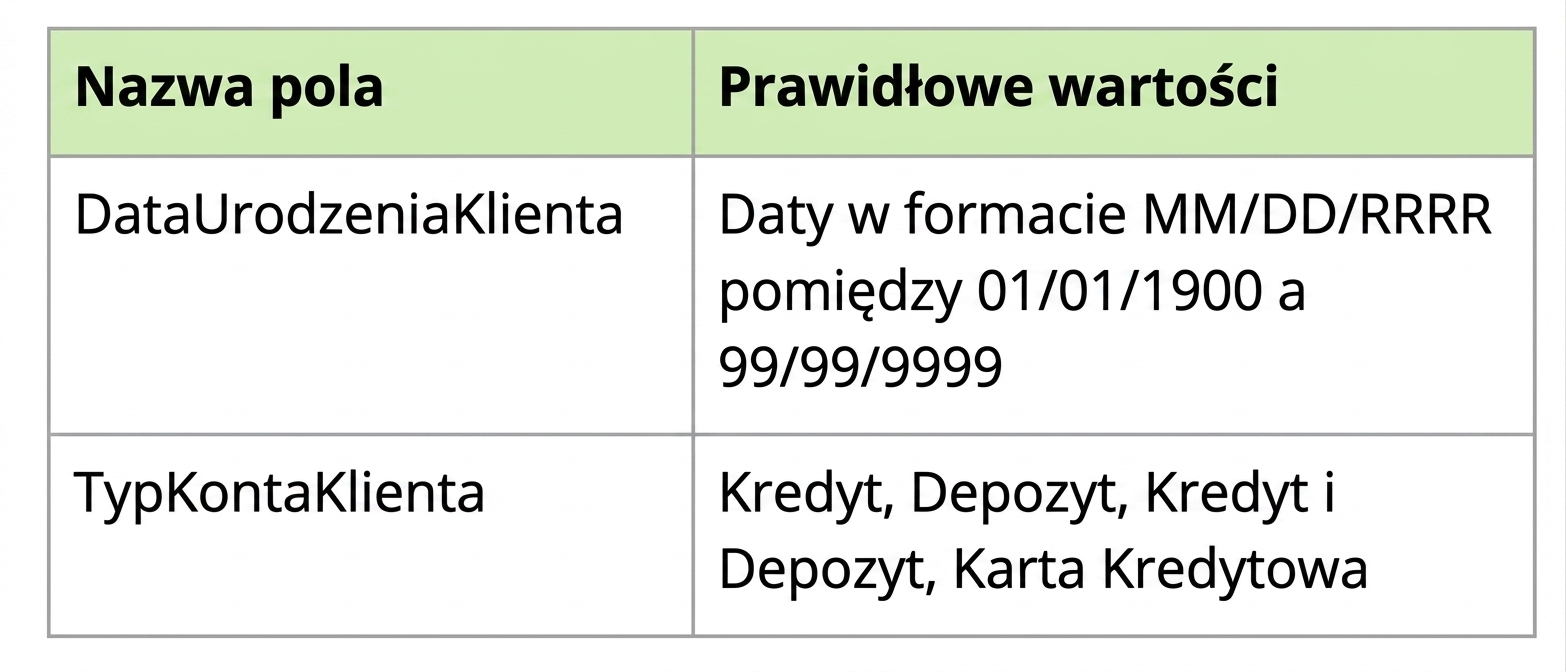 przykłady profilów danych