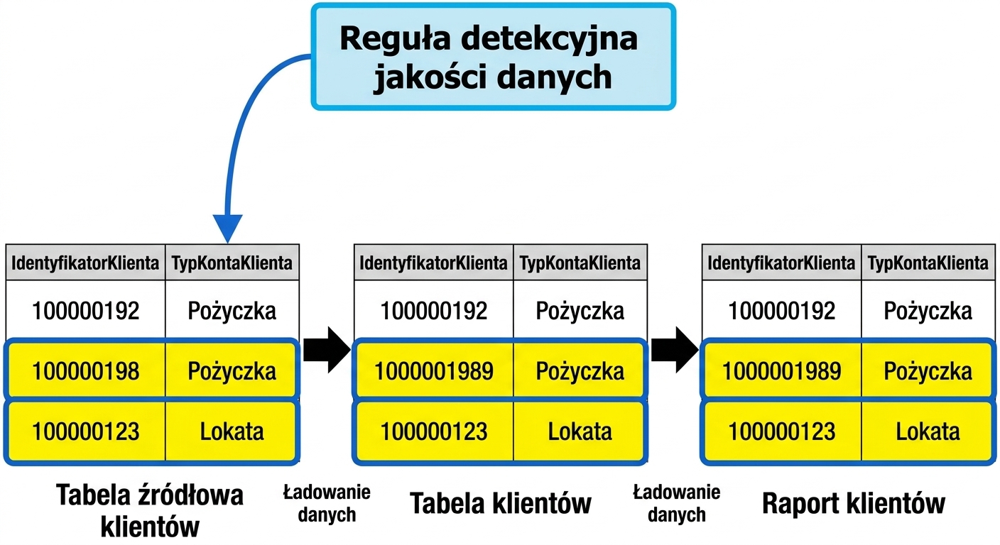 przykład detektywistycznej reguły jakości danych z trzema tabelami w potoku danych