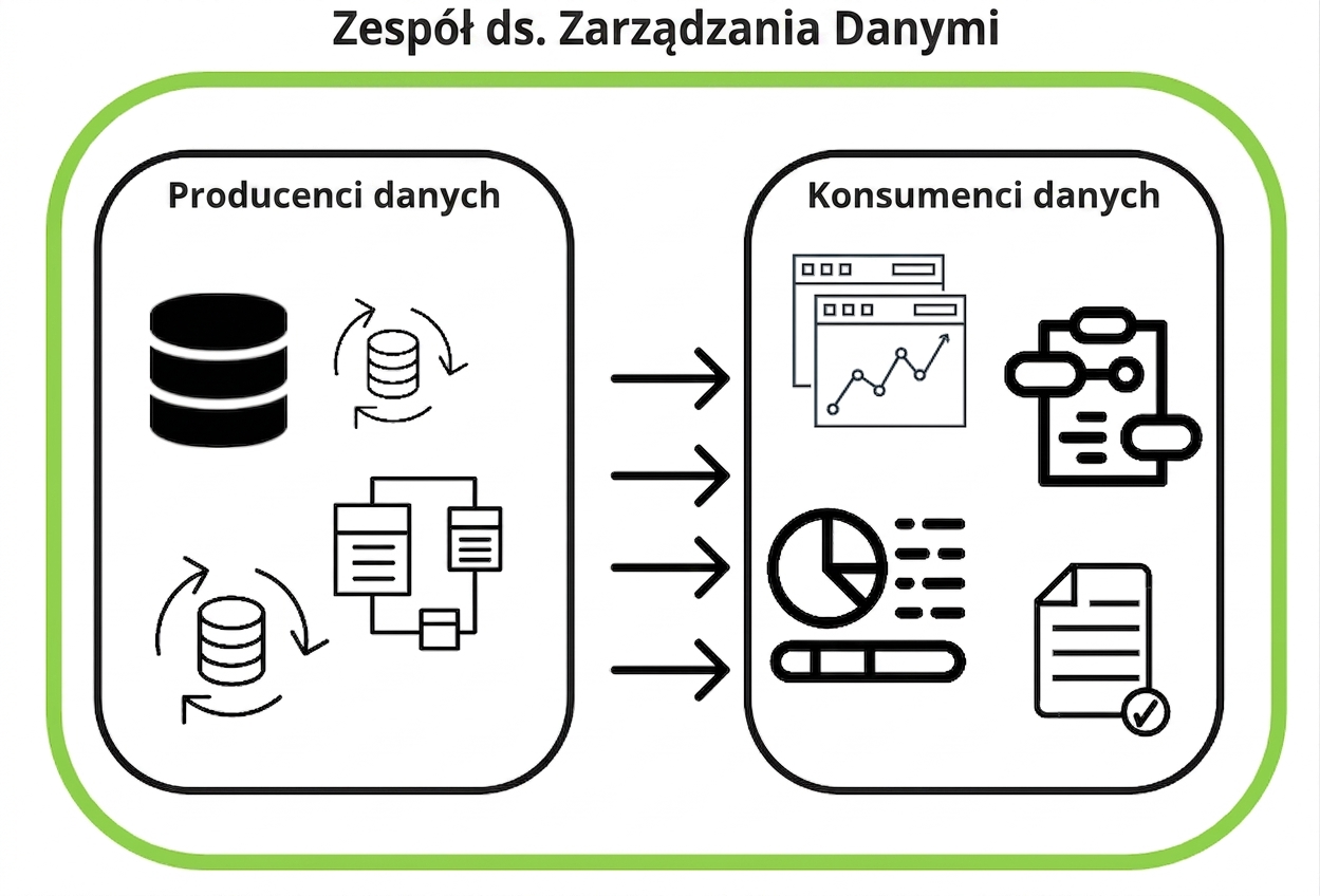 zarządzanie danymi – nadzór nad producentami i konsumentami