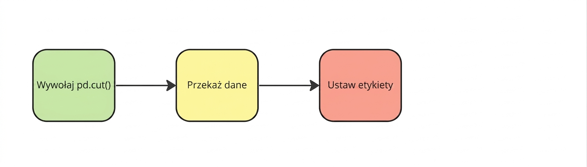 Ustawienie etykiet