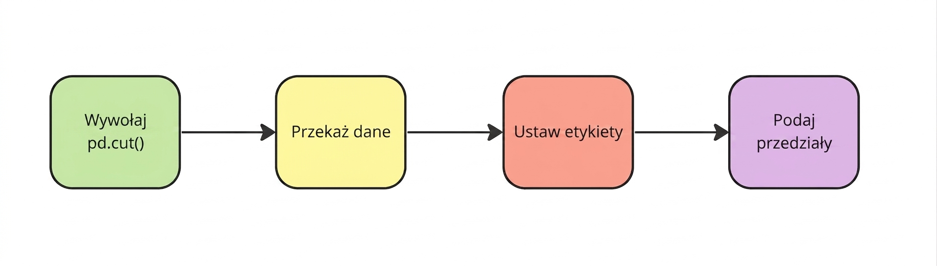 Określenie przedziałów