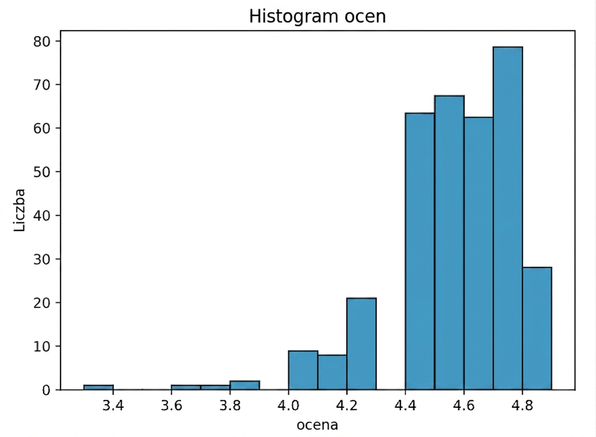 histogram ocen książek z szerokością przedziału 0,1