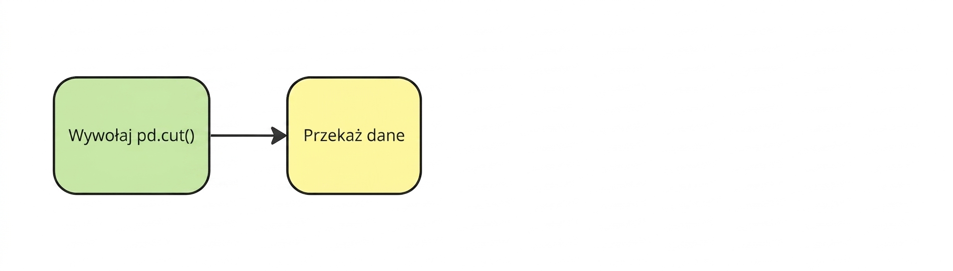 Przekazanie danych