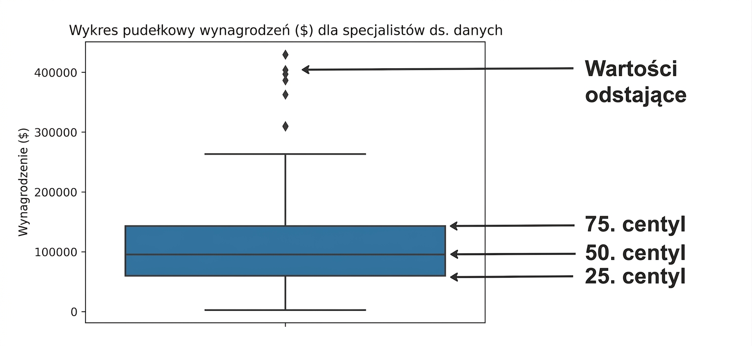 Wykres pudełkowy wynagrodzeń specjalistów ds. danych: 25. percentyl na dole pudełka, 50. percentyl jako linia środkowa, 75. percentyl na górze pudełka, wartości odstające jako diamenty poza pudełkiem