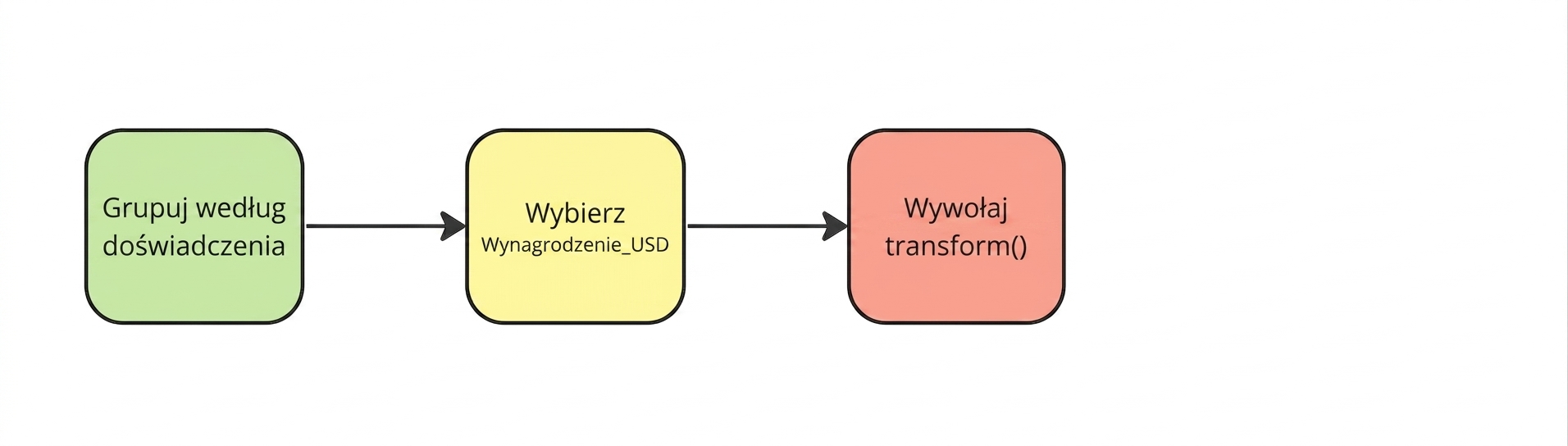 Wywołanie metody pandas dot-transform