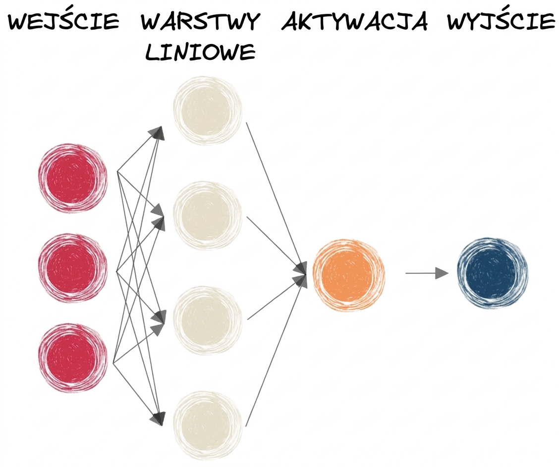 Schemat sieci neuronowej z warstwami liniowymi i funkcją aktywacji