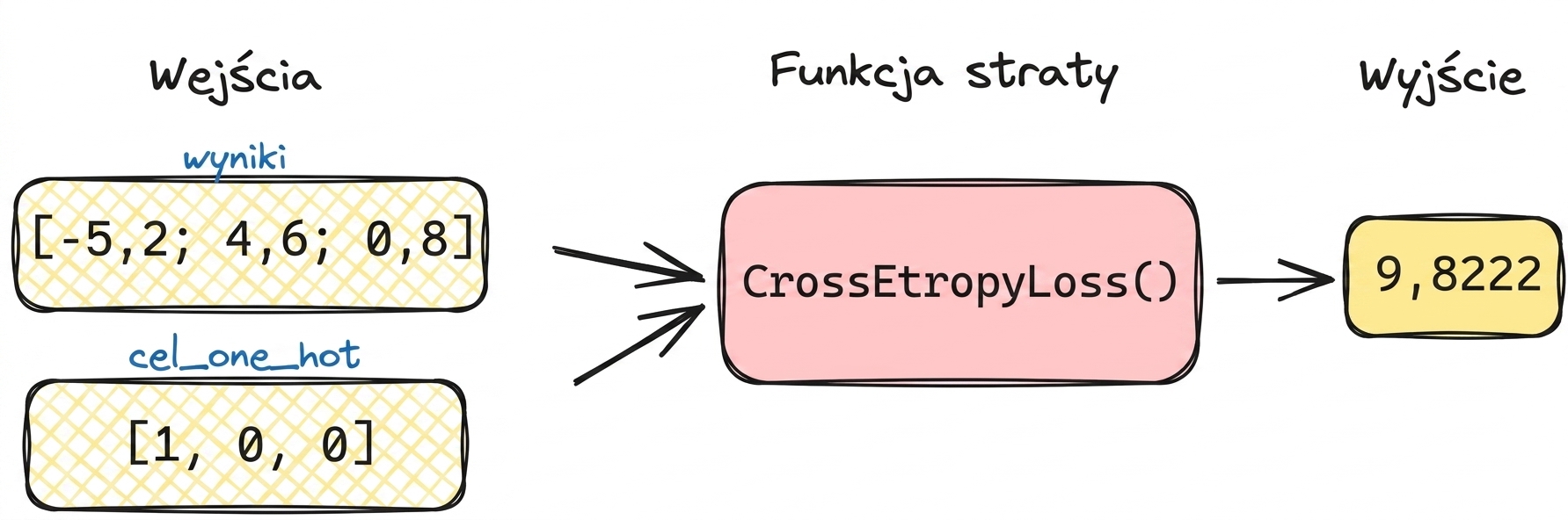 Diagram funkcji straty z wartościami