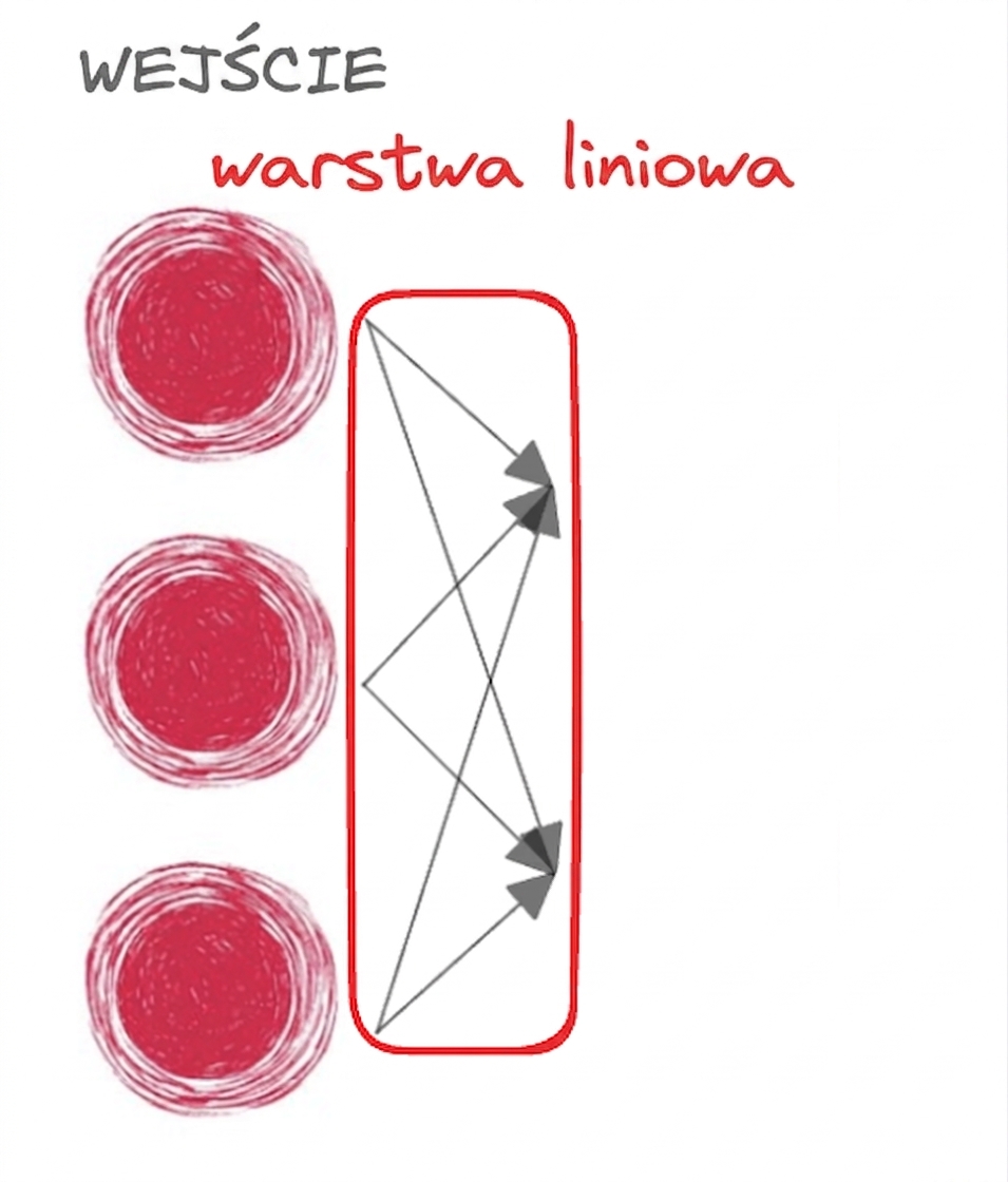 Trzy węzły reprezentujące warstwę wejściową sieci neuronowej ze strzałkami wskazującymi warstwę liniową