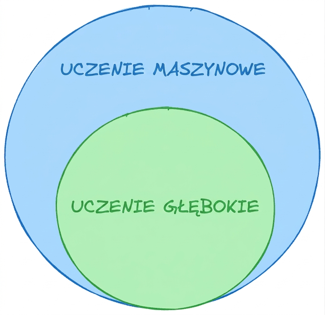 Diagram cebulowy przedstawiający głębokie uczenie jako podzbiór uczenia maszynowego