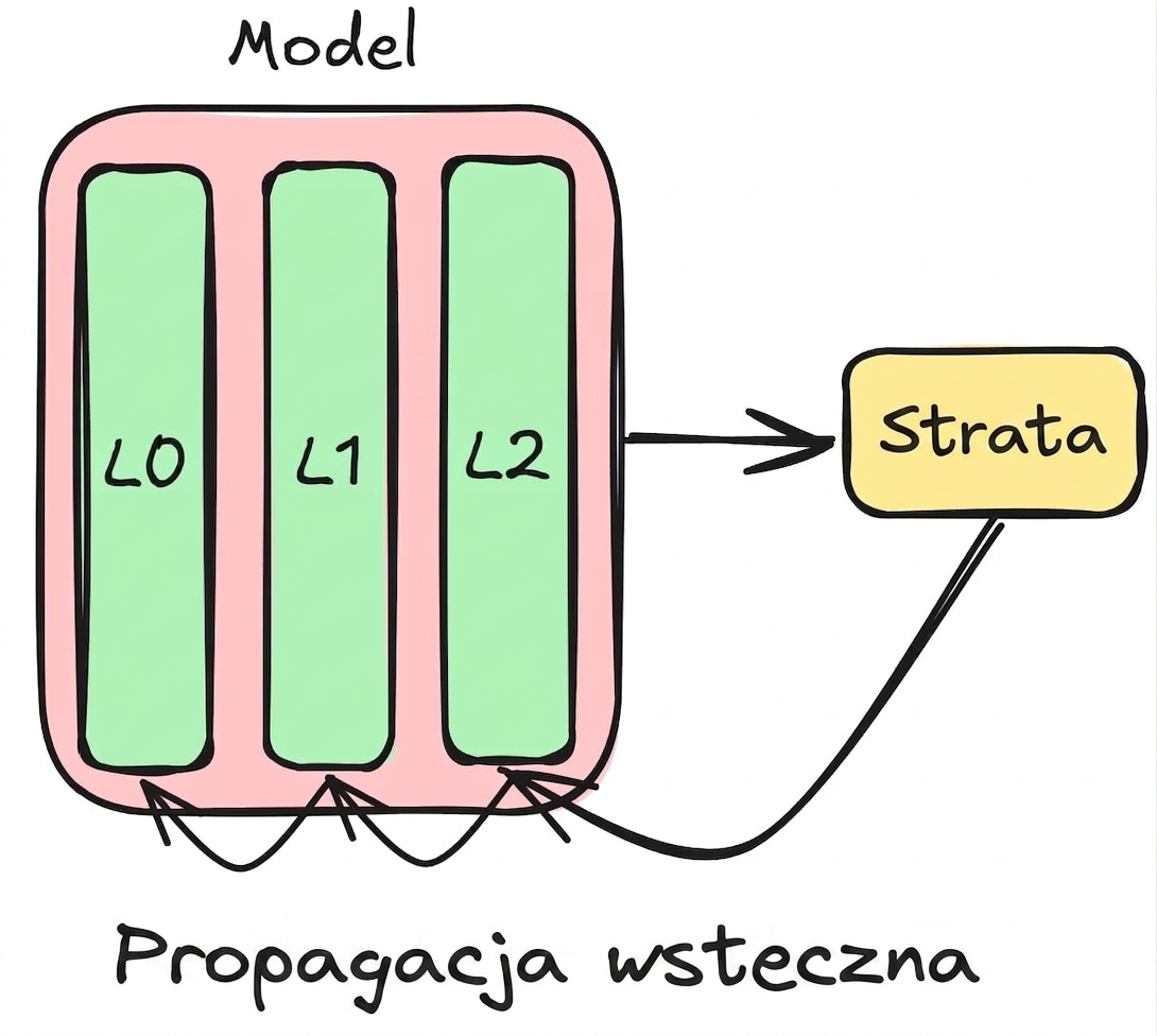 Diagram propagacji wstecznej