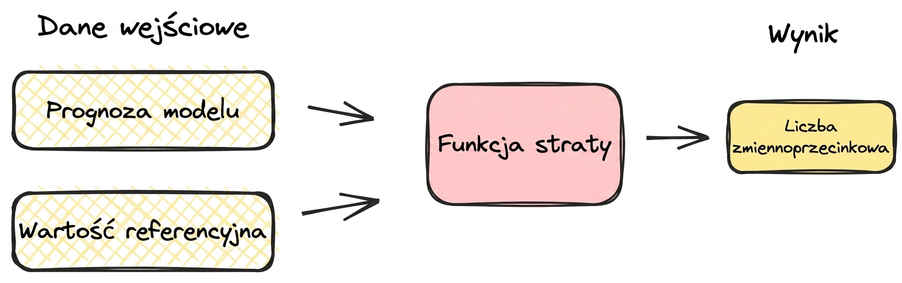 Diagram funkcji straty