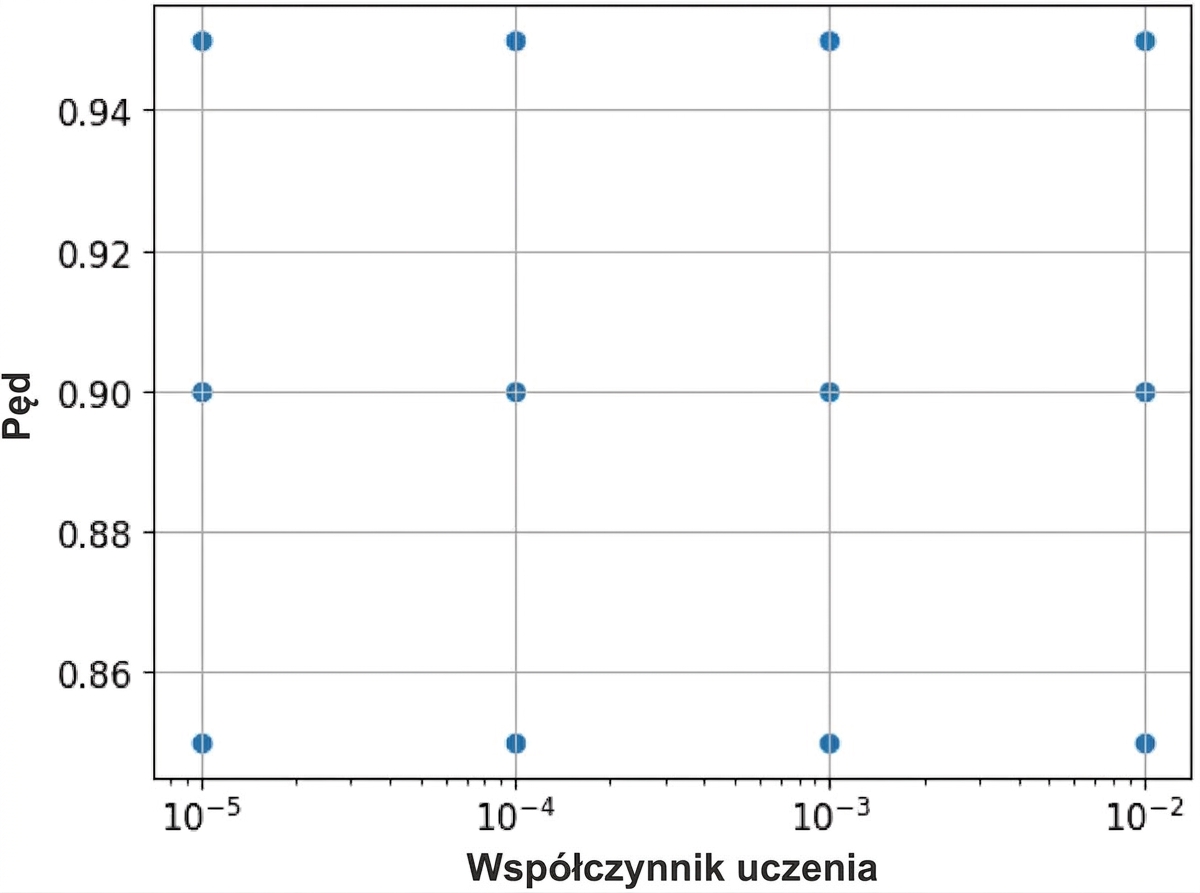 przeszukiwanie siatki