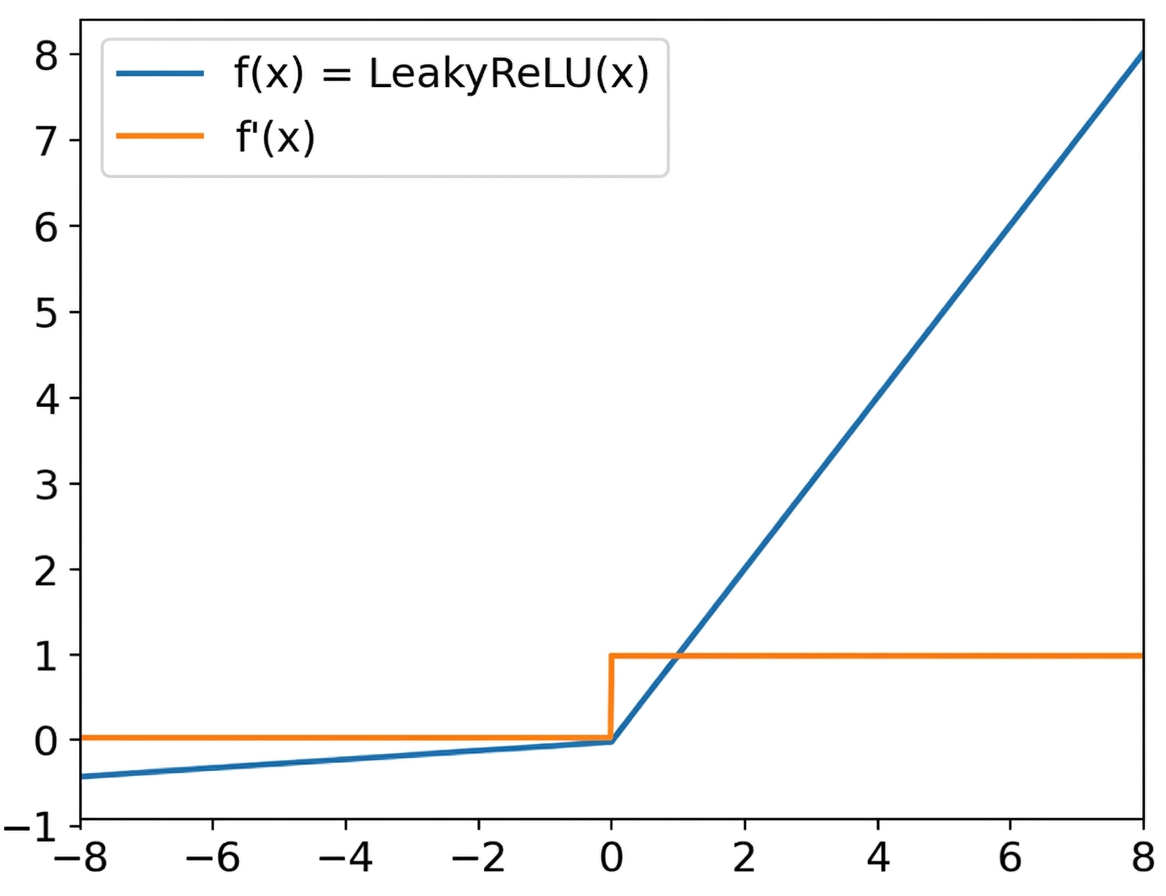 Leaky ReLU