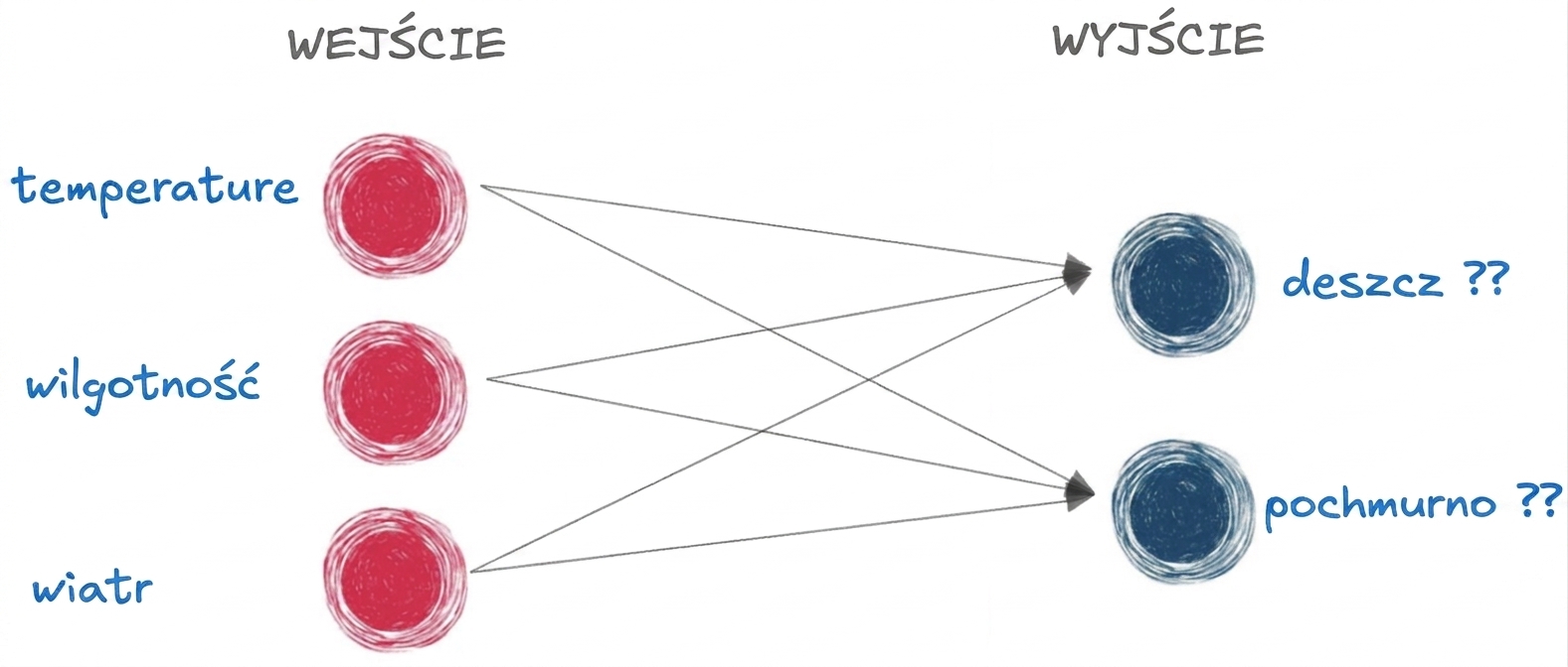 Diagram przedstawiający podstawową sieć neuronową z warstwą wejściową i wyjściową