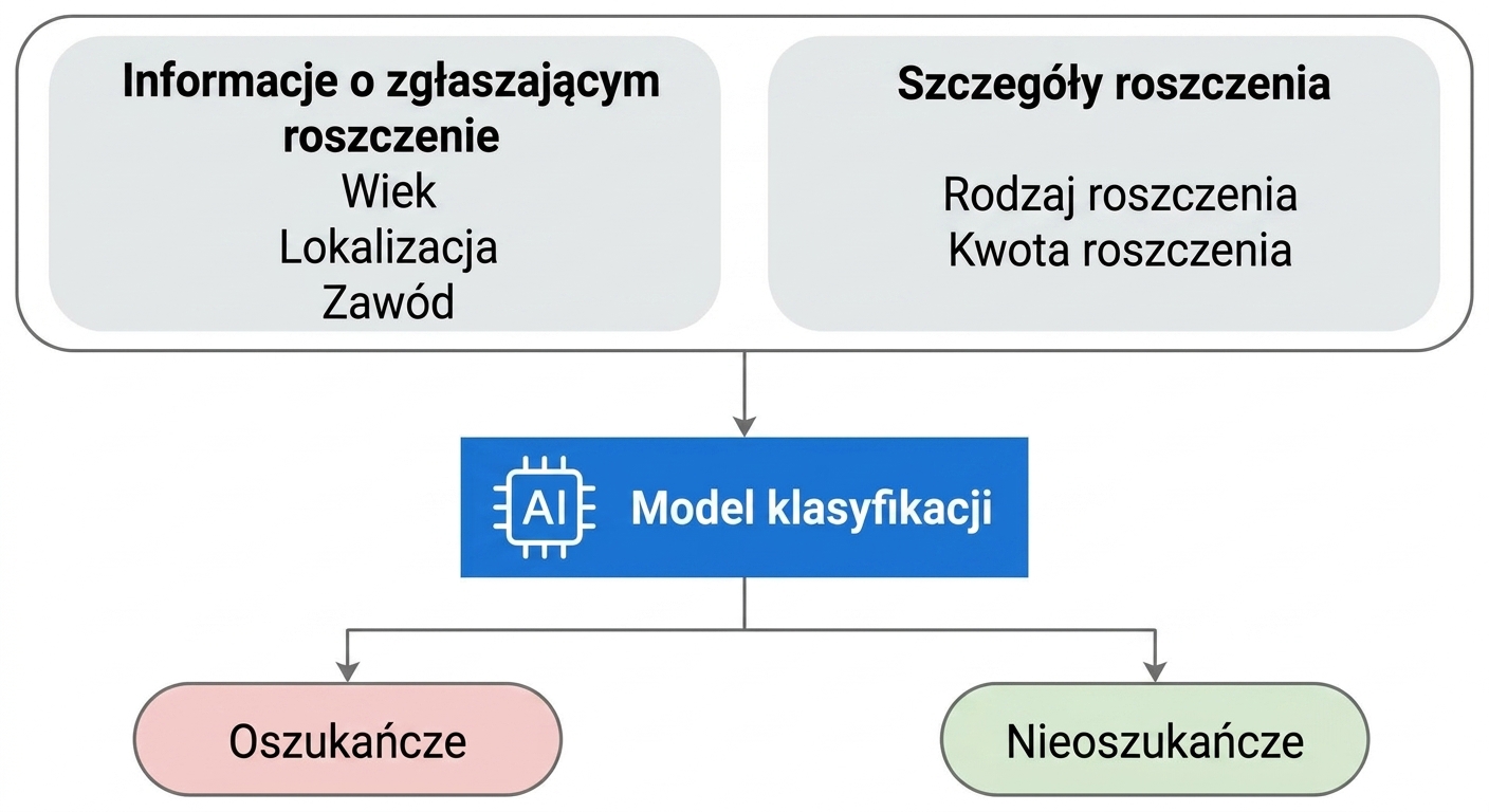 Przepływ pracy modelu klasyfikacji