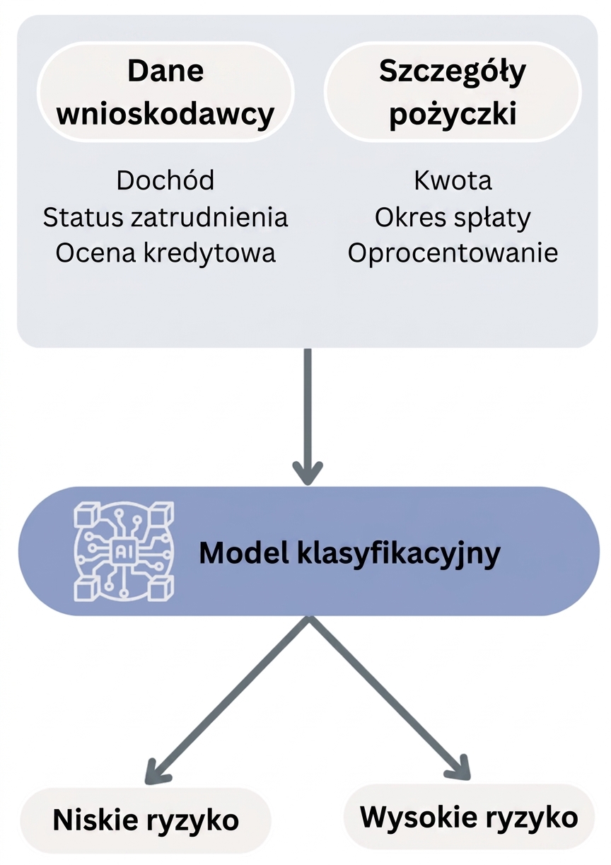 Przepływ pracy modelu klasyfikacji do przewidywania niewykonania zobowiązania
