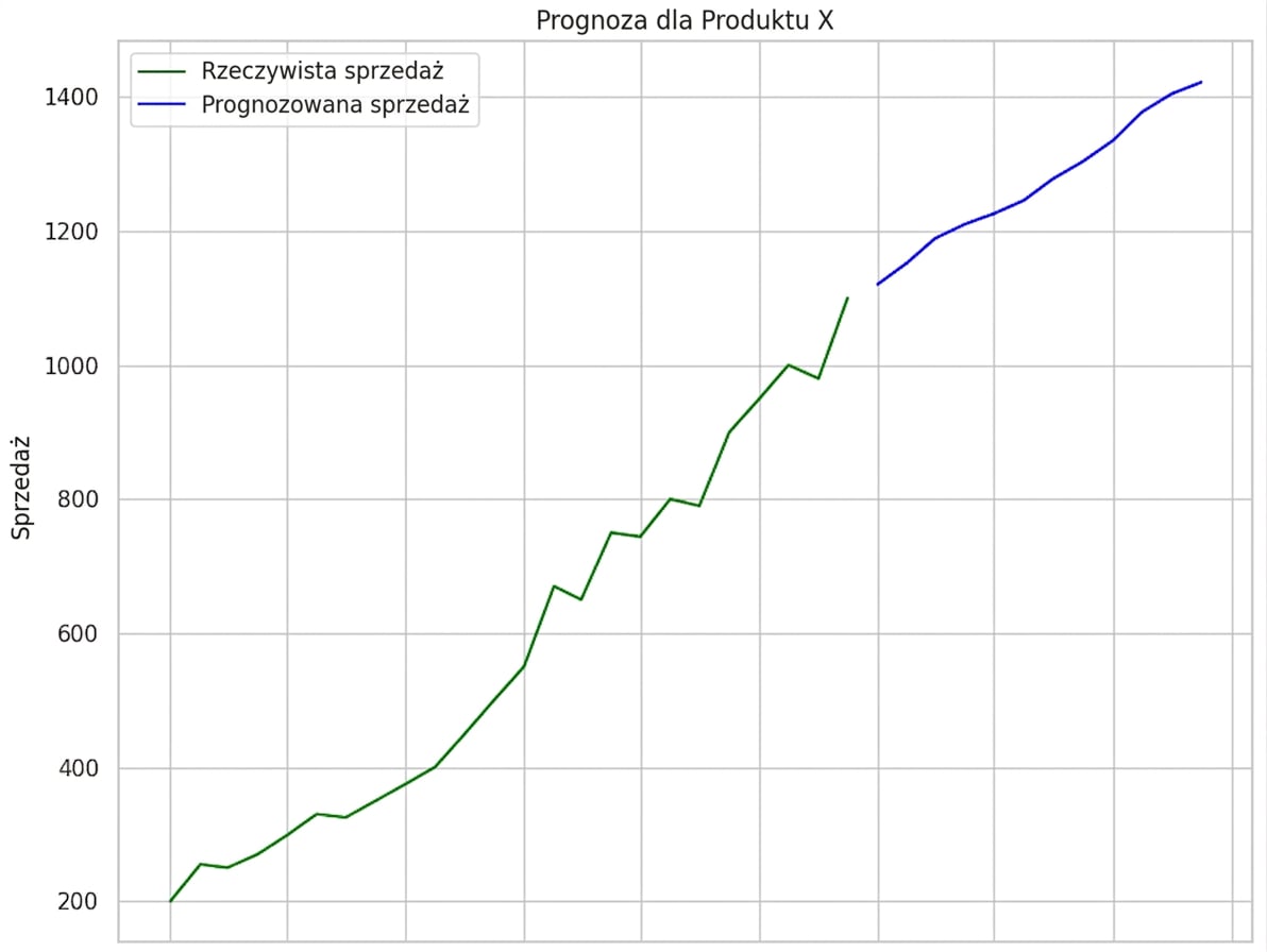 Prognoza sprzedaży, wykres liniowy