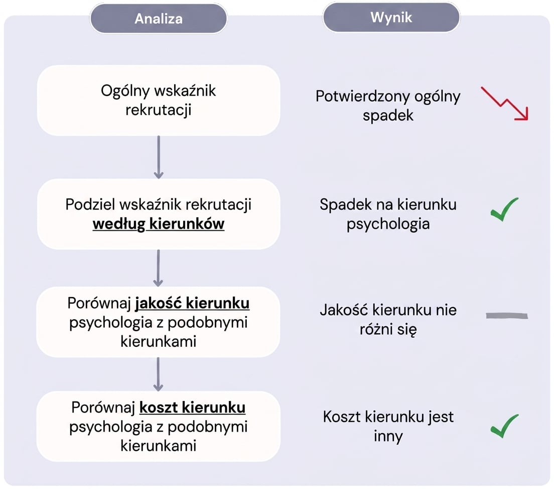 Diagram z analizą drążenia danych dla spadku wskaźnika zapisów.