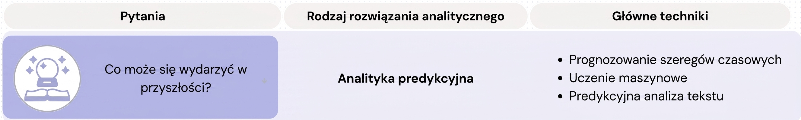 Pytania i techniki analityki predykcyjnej