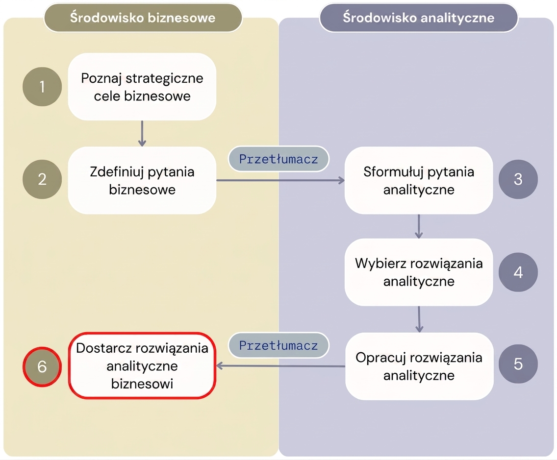 Diagram przedstawiający wszystkie sześć kroków przepływu pracy „Wartość z analityki", który oddziela etapy środowiska biznesowego od środowiska analitycznego.