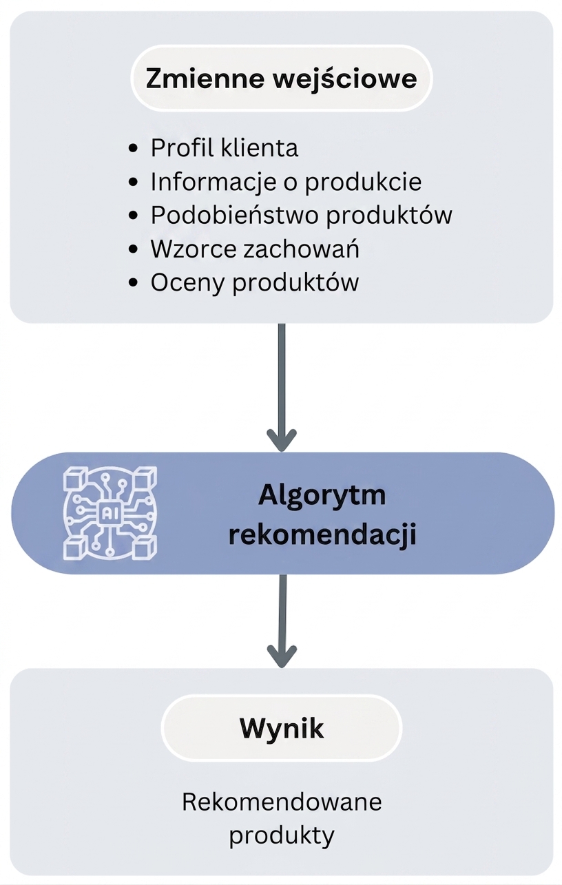 Przepływ pracy algorytmu rekomendacji produktów