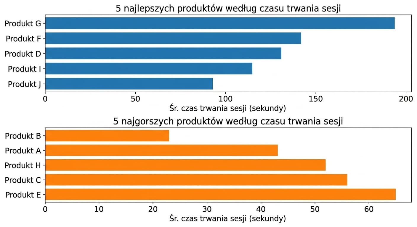 Wykresy słupkowe z najlepszymi i najgorszymi produktami według czasu sesji.
