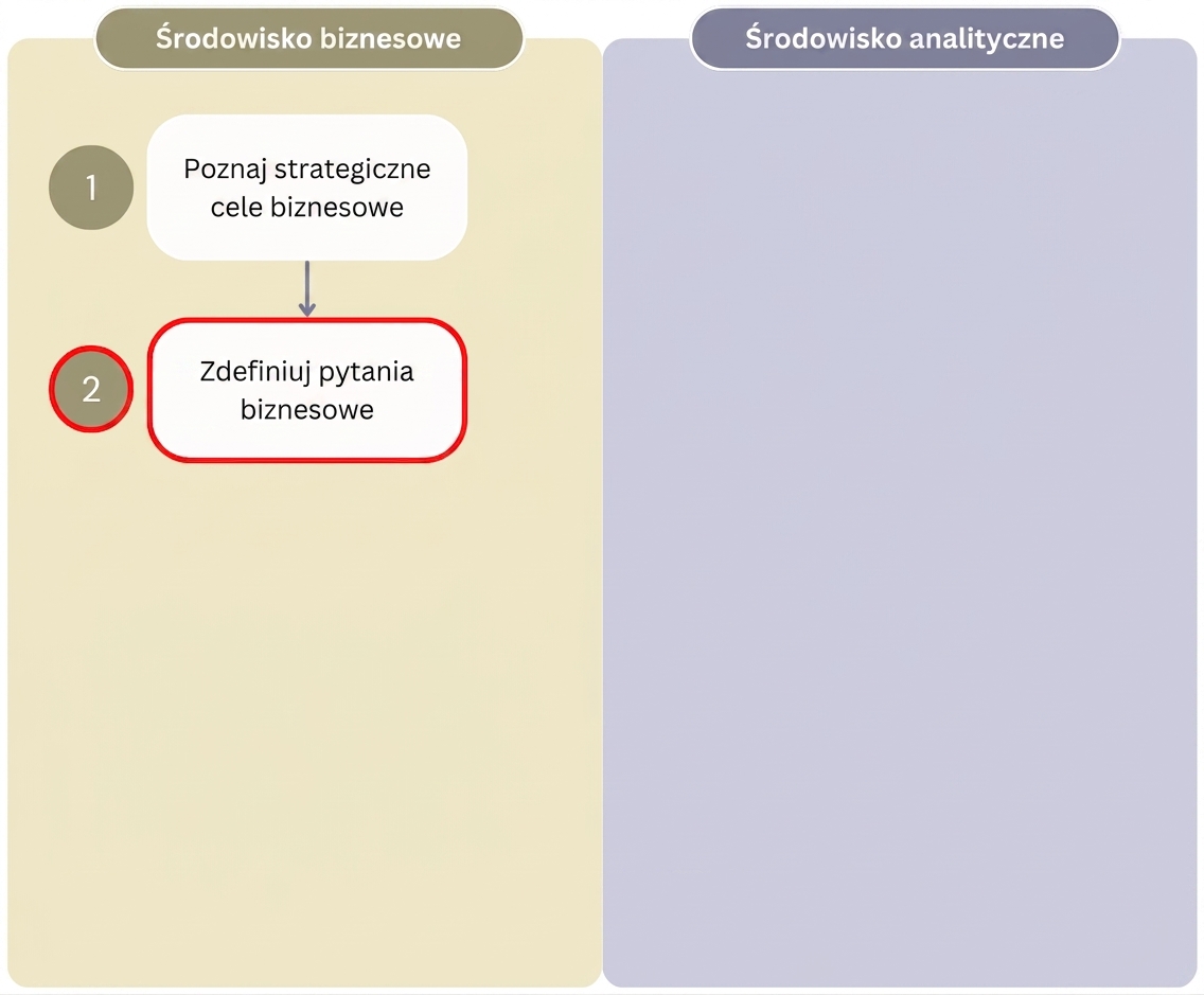 Diagram przedstawiający pierwsze dwa kroki przepływu pracy „Wartość z analityki", który oddziela etapy środowiska biznesowego od środowiska analitycznego.