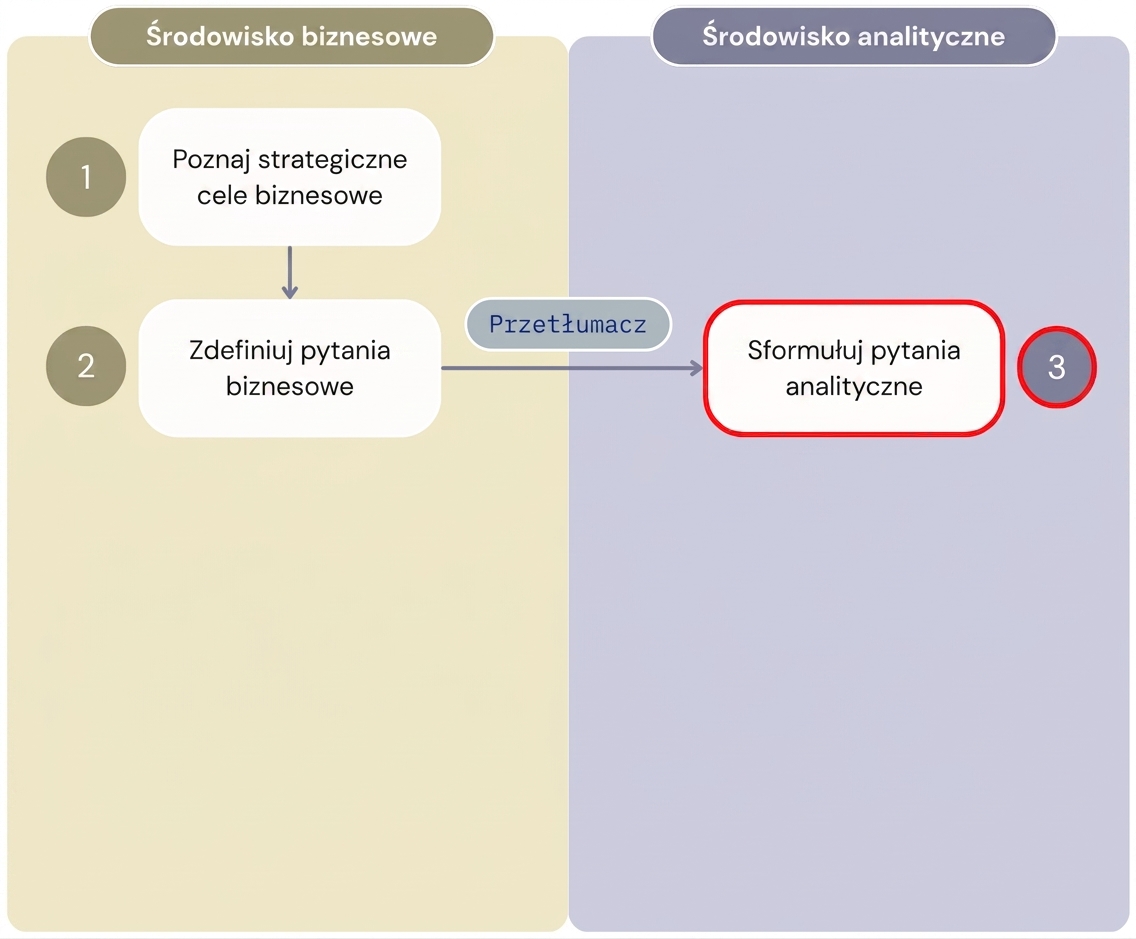 Diagram przedstawiający pierwsze trzy kroki przepływu pracy „Wartość z analityki", który oddziela etapy środowiska biznesowego od środowiska analitycznego.