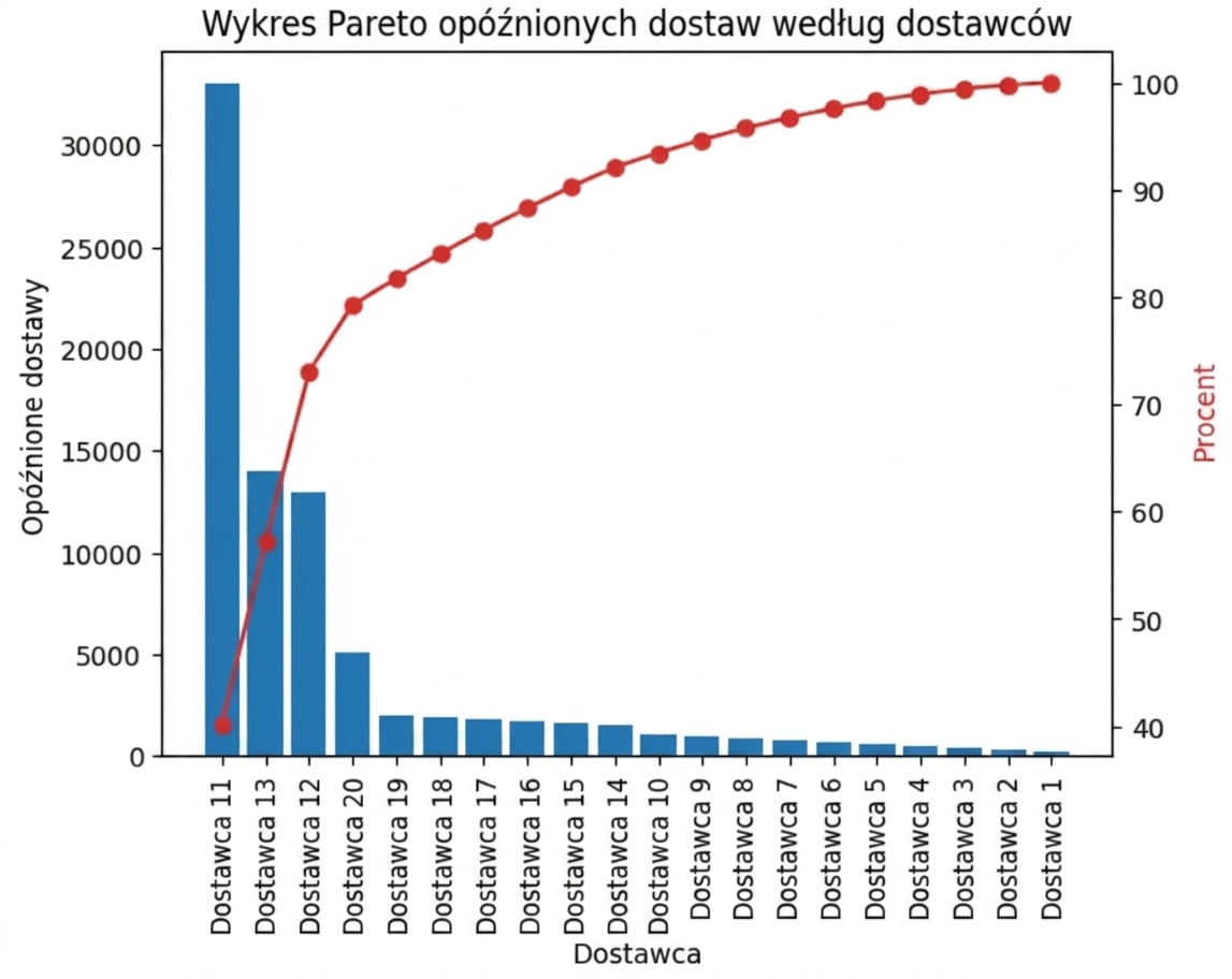 Wykres Pareto opóźnionych dostaw według dostawcy