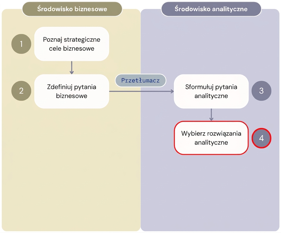 Diagram przedstawiający pierwsze cztery kroki przepływu pracy „Wartość z analityki", który oddziela etapy środowiska biznesowego od środowiska analitycznego.