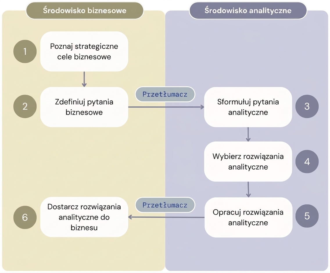 Przepływ pracy – wartość z analityki