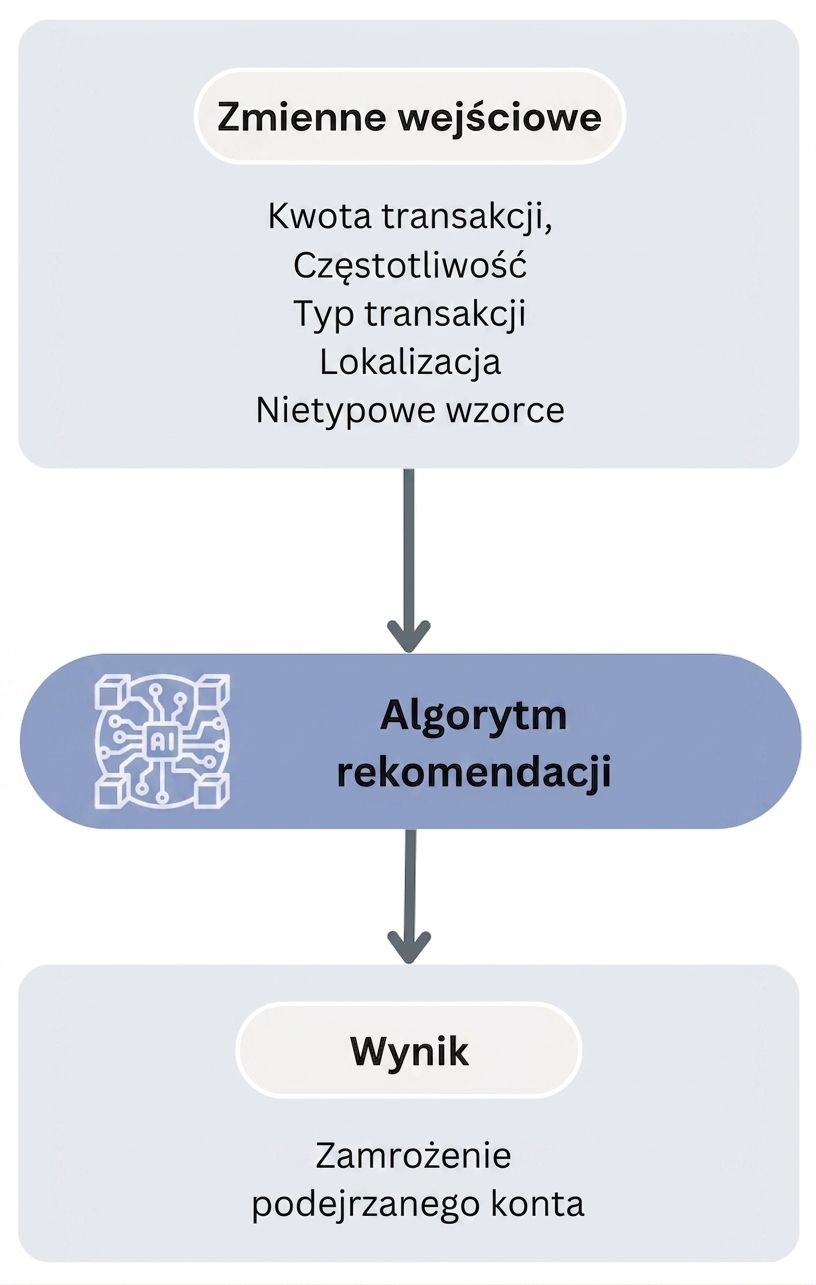 Przepływ pracy algorytmu rekomendacji do wykrywania oszustw bankowych