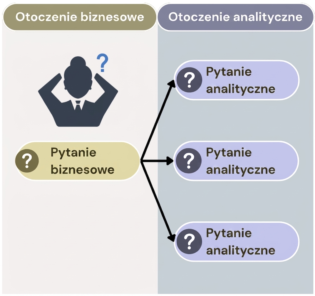 Pytanie w środowisku biznesowym po lewej. Po prawej pytania analityczne powiązane z pytaniem biznesowym.