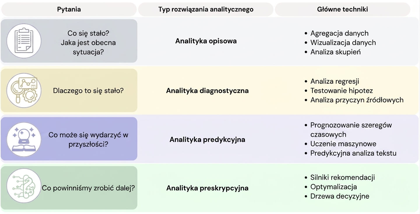 Tabela czterech typów analityki