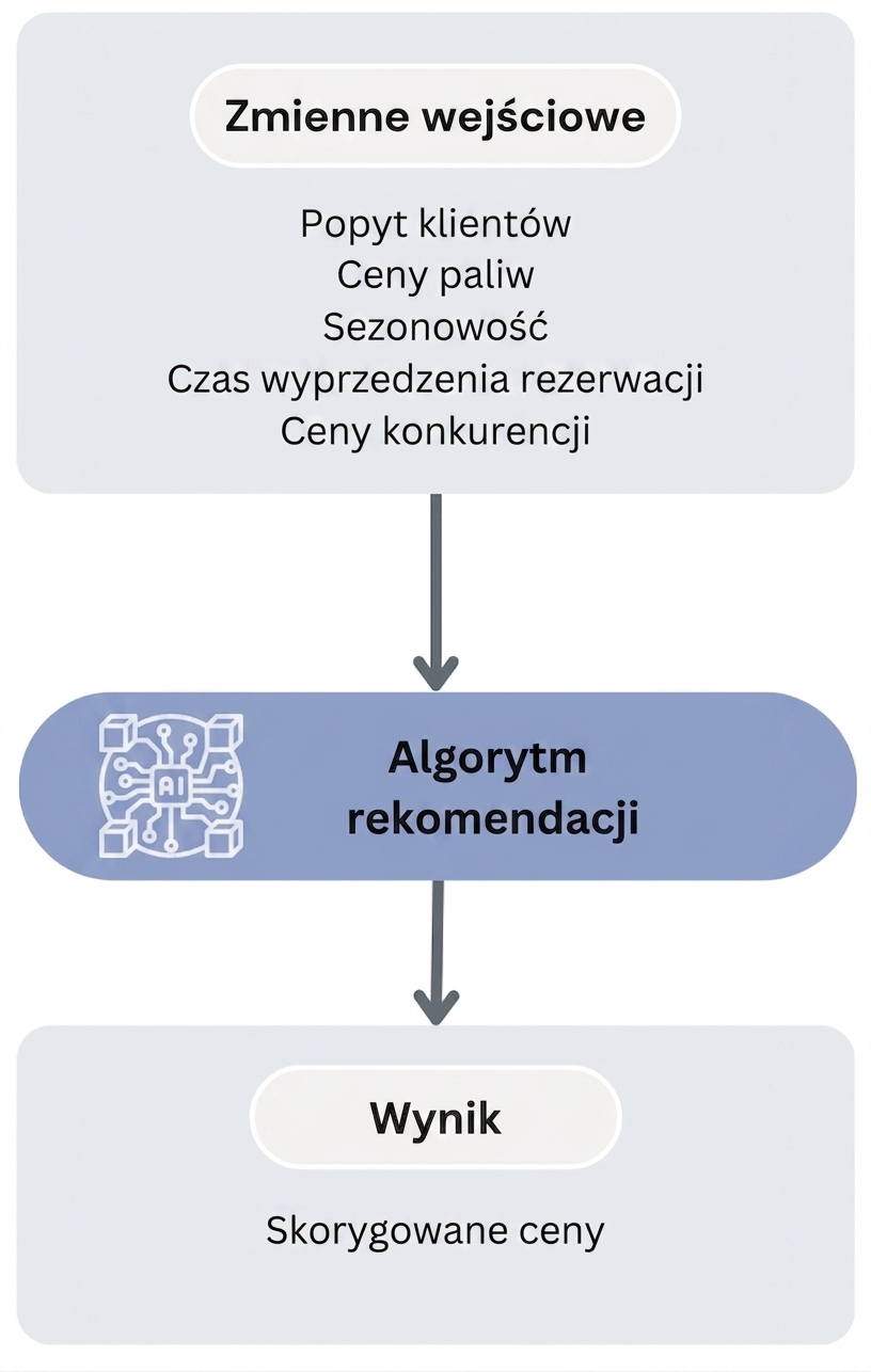 Przepływ pracy algorytmu rekomendacji