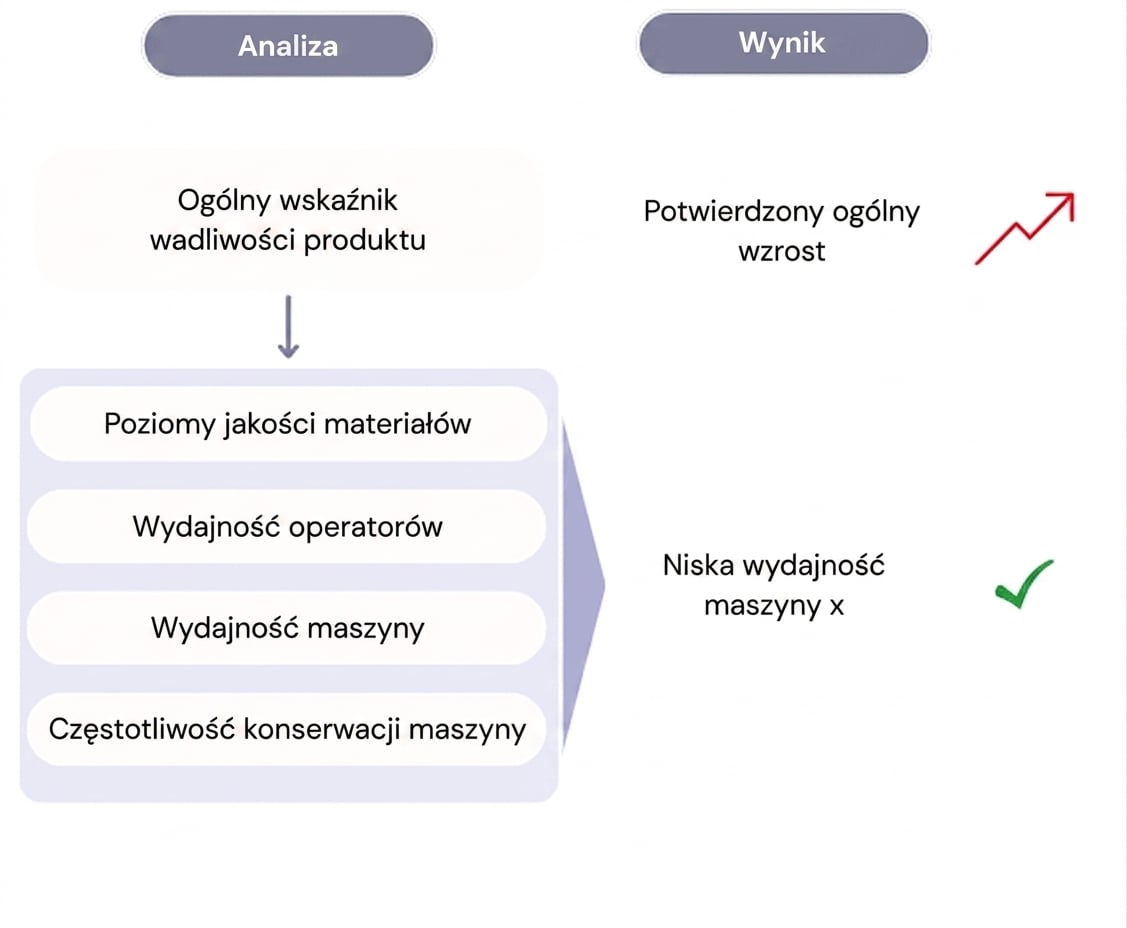 Diagram z analizą przyczyn źródłowych wzrostu wskaźnika defektów.