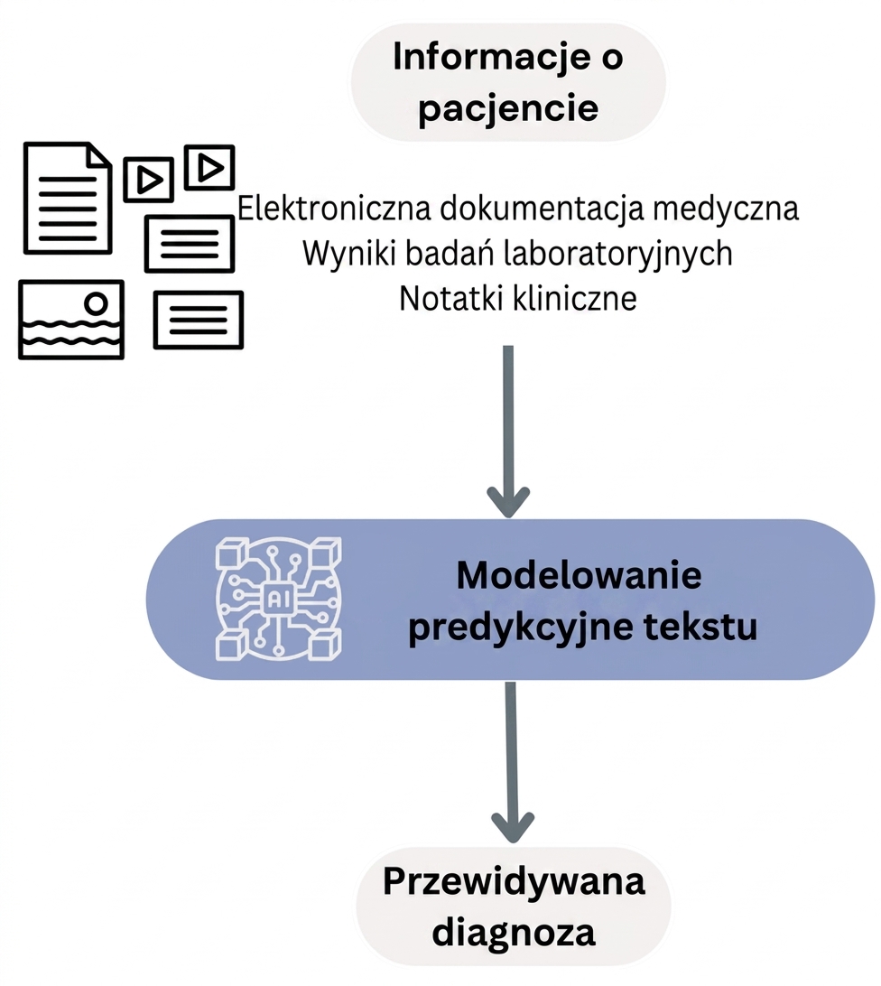 Przepływ pracy tekstowego modelowania predykcyjnego w diagnostyce zdrowotnej