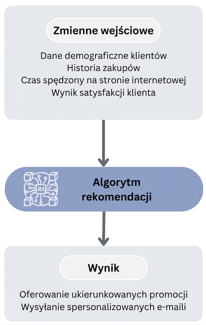 Przepływ pracy algorytmu rekomendacji strategii marketingowych