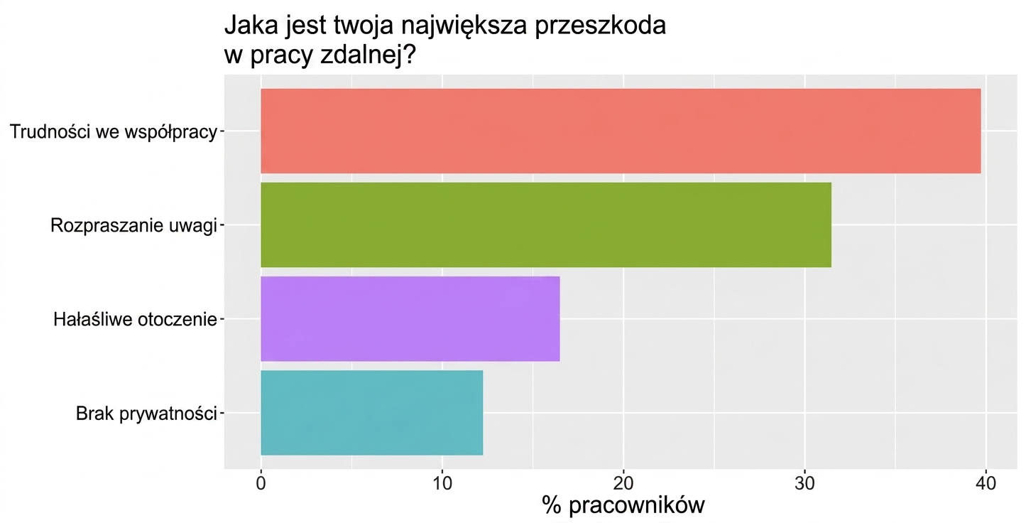 Wykres największych przeszkód
