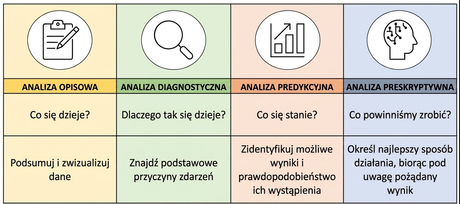Podsumowanie wizualne rodzajów analizy