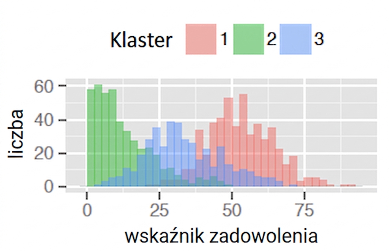 Wykres liczebności klastrów dla wskaźnika satysfakcji
