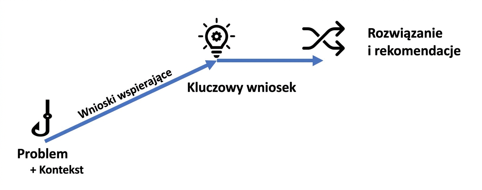 Schematyczne przedstawienie struktury narracyjnej