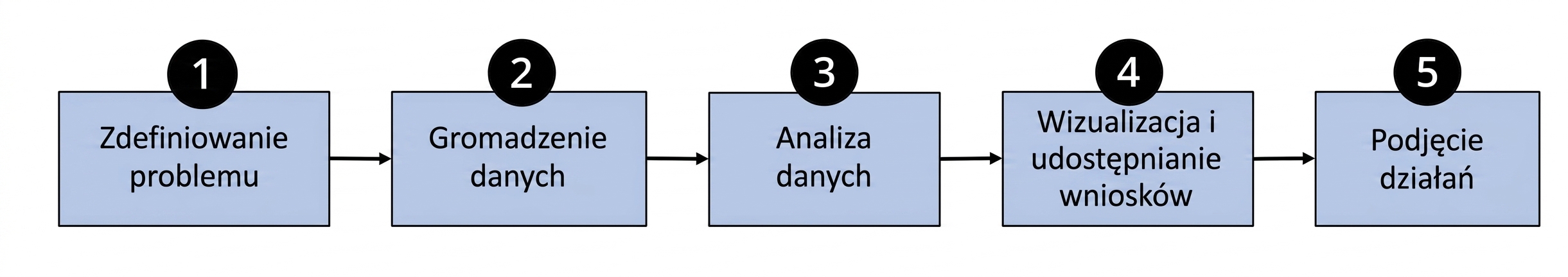 Schemat kolejnych kroków procesu opartego na danych