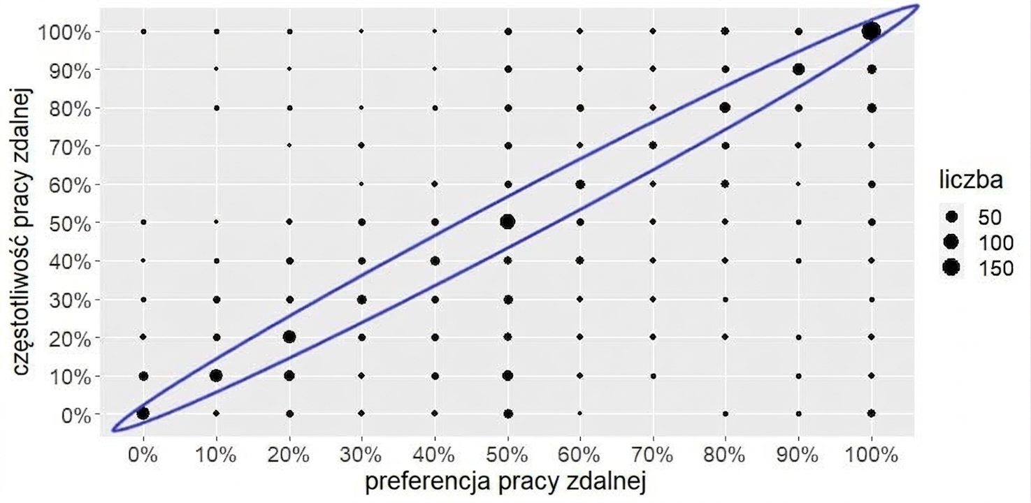 Wykres liczebności z wyróżnioną przekątną