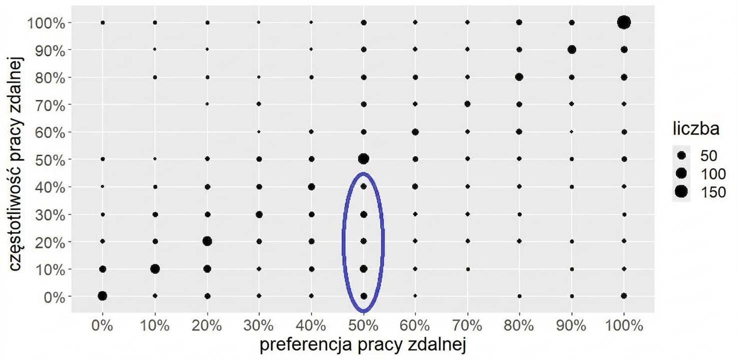 Wykres liczebności z wyróżnioną grupą
