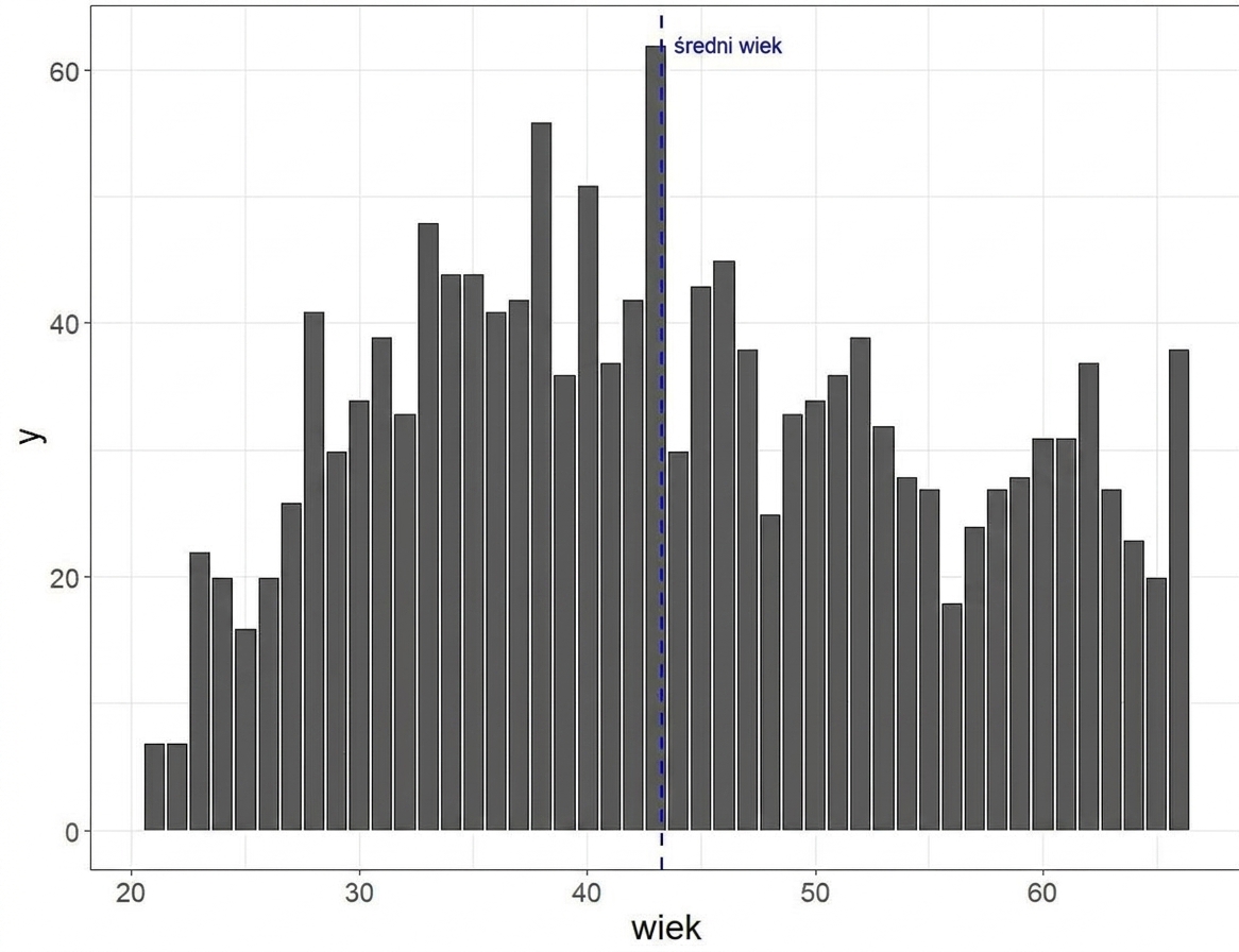 Histogram wieku
