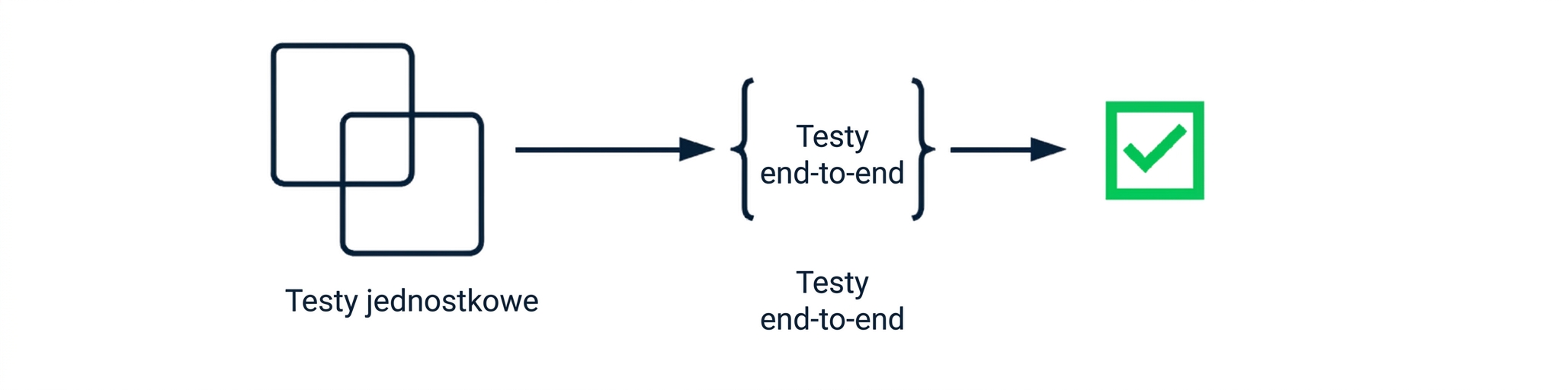 Typowy framework walidacji potoku danych obejmujący testy jednostkowe i testy end-to-end.